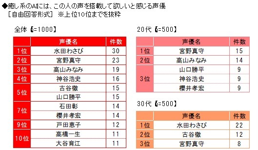 「癒し系の AI には、この人の声を搭載して欲しいと感じる声優」