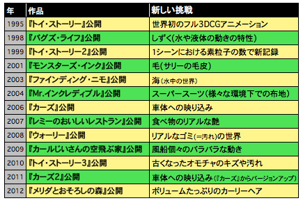 ピクサーのアニメーション技術挑戦の歴史