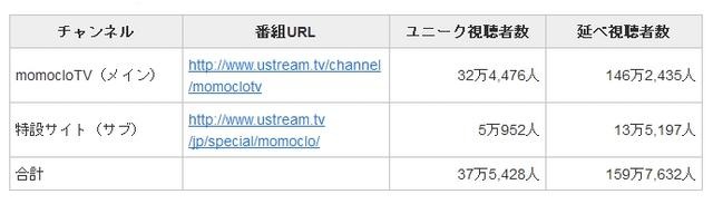 視聴者数の詳細