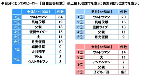 「シニアの生活意識調査2018」内「自分にとってのヒーロー」
