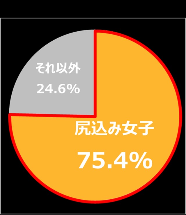 ｢クリスマスに向けた恋愛意識｣恋愛において尻込みしてしまう比率