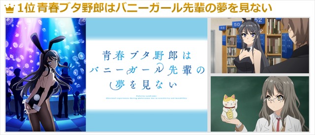 ＜今期で萌えたアニメ＞＆＜今期で感動したアニメ＞1位：青春ブタ野郎はバニーガール先輩の夢を見ない(C)2018 鴨志田 一／ＫＡＤＯＫＡＷＡ　アスキー・メディアワークス／青ブタ Project