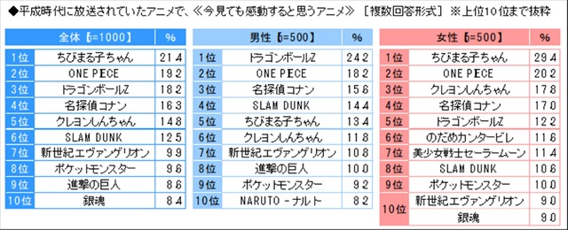 スカパー！「今見ても感動すると思うアニメ」