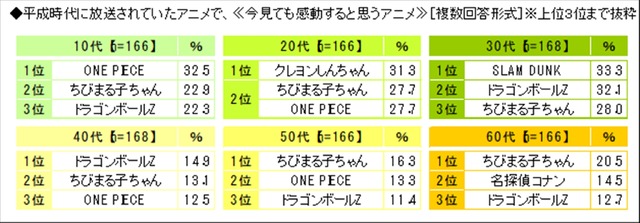 スカパー！「今見ても感動すると思うアニメ」