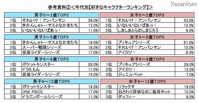 年代別ランキング