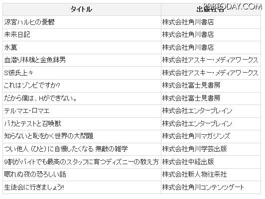 LISMO Book Storeで取り扱い予定の主な作品