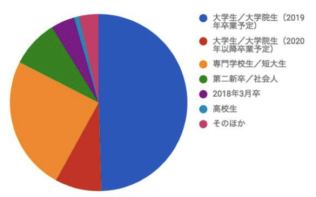「ワクワーク2019」参加者割合