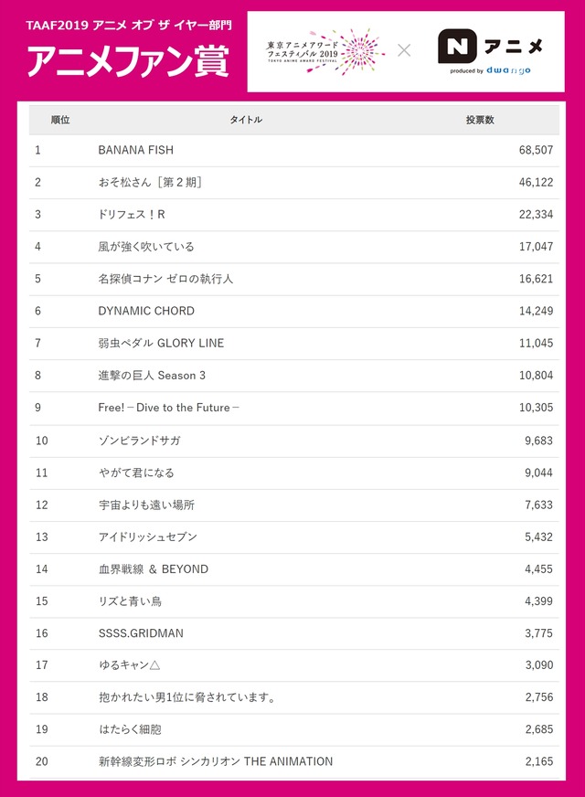 アニメ オブ ザ イヤー部門「アニメファン賞」結果ランキング