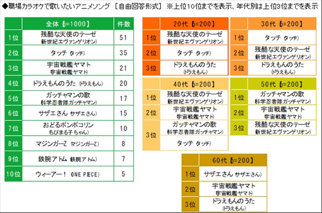 「職場カラオケで歌いたいアニソン」