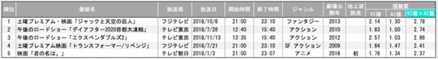 2018年テレビ地上波放送 映画番組視聴質ランキング【男性】