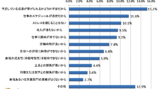 ストレスの原因