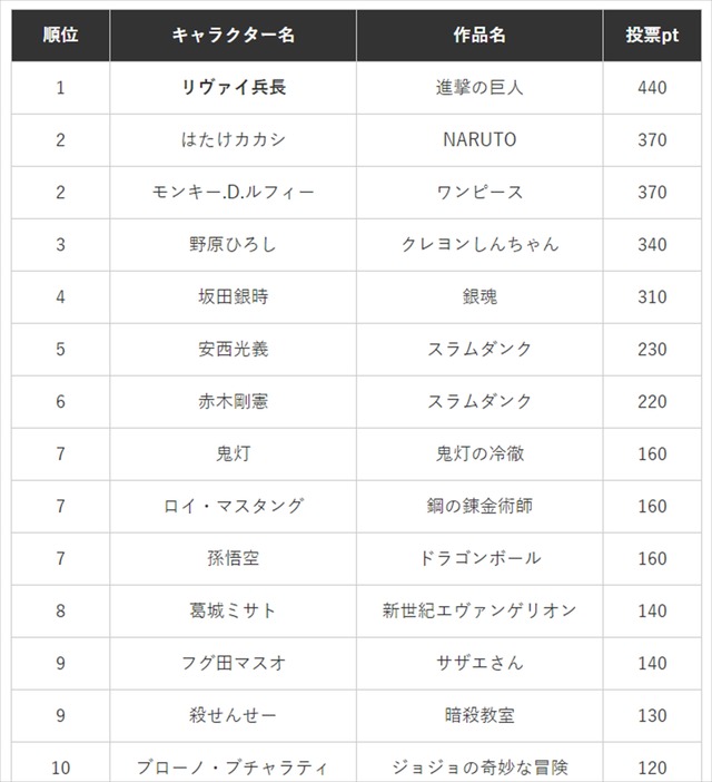 シゴトアンサー「上司にしたいアニメ・漫画のキャラクター」