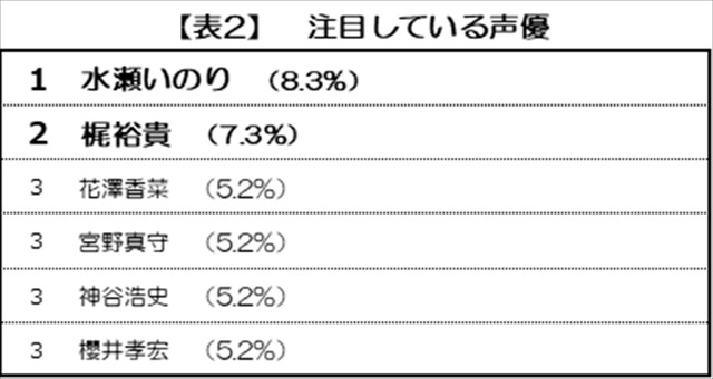 「ゲーマーライフスタイル調査」注目している声優
