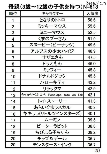 キャラクター人気度ベスト20（母親）