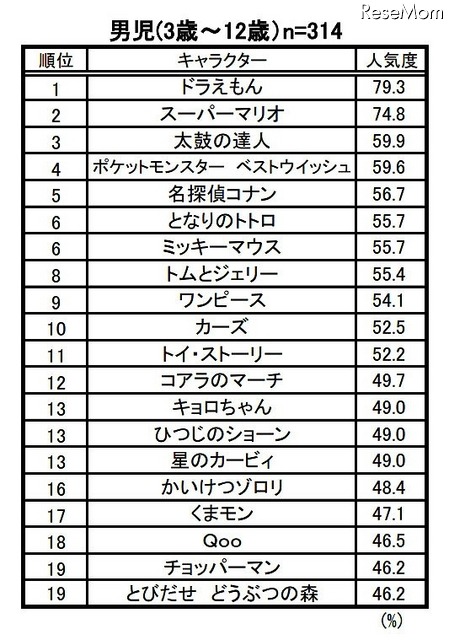 キャラクター人気度ベスト20（男児）