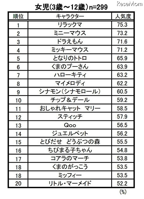 キャラクター人気度ベスト20（女児）