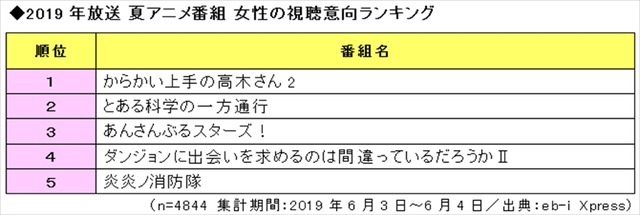 【 2019年放送 夏アニメ番組の視聴意向　女性ランキングTOP5 】