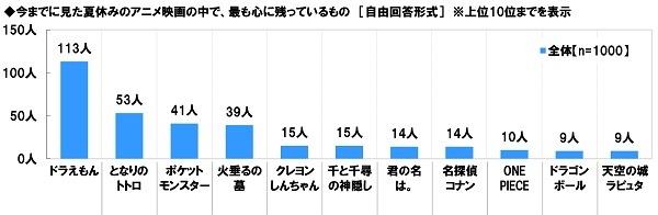 「今までに見た夏休みのアニメ映画の中で、最も心に残っているもの」