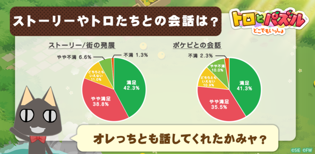 『トロとパズル～どこでもいっしょ～』クローズドβテストのアンケート結果を公開─約8割が満足と回答