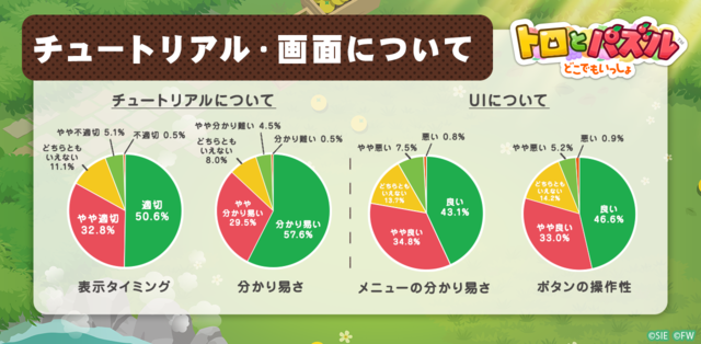 『トロとパズル～どこでもいっしょ～』クローズドβテストのアンケート結果を公開─約8割が満足と回答