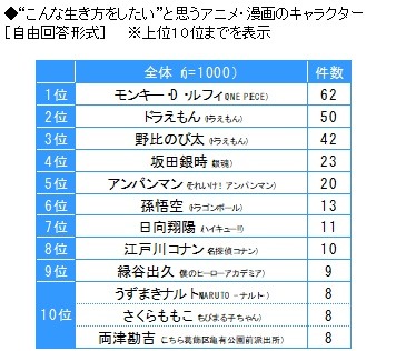 「“こんな生き方をしたい”と思うアニメ・漫画のキャラクター」