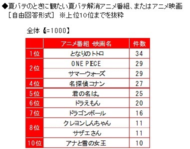 夏バテのときに観たい夏バテ解消アニメ番組、またはアニメ映画