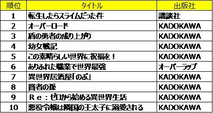 「読者が選ぶ、絶対に外さない！おすすめ異世界マンガ ベスト100ランキング」トップ10
