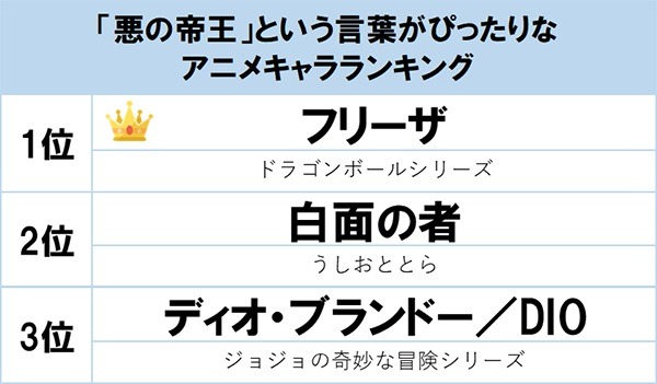 「悪の帝王」という言葉がぴったりなアニメキャラランキング