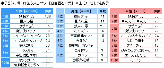 「シニアの生活意識調査2019」子どもの頃に好きだったアニメ