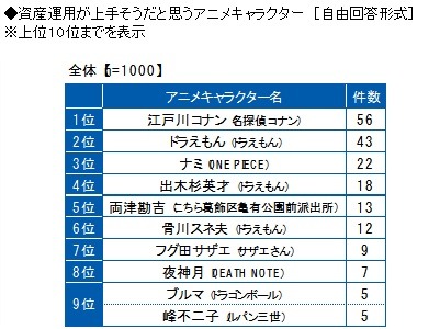 「ビジネスパーソンの老後資金に関する調査2019」資産運用が上手そうだと思うアニメキャラクター