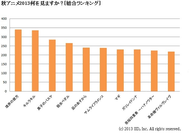 秋アニメ2013何を見ますか？[総合ランキング]