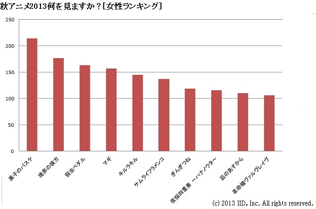 秋アニメ2013何を見ますか？[女性ランキング]