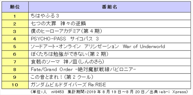 【 2019年放送 秋アニメ番組の視聴意向　総合ランキングTOP20 】