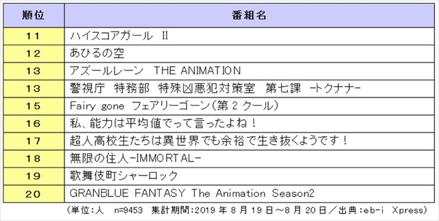 【 2019年放送 秋アニメ番組の視聴意向　総合ランキングTOP20 】