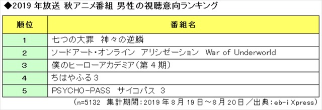【 2019年放送 秋アニメ番組の視聴意向　男性ランキングTOP5 】