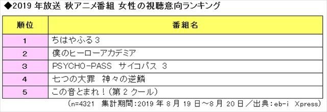 【 2019年放送 秋アニメ番組の視聴意向　女性ランキングTOP5 】