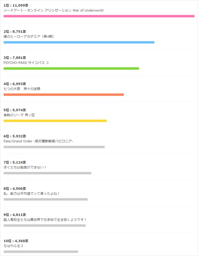 dアニメストア「今期何見る？2019秋アニメ人気投票」総合ランキング