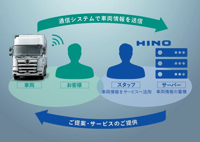 HINO CONNECT