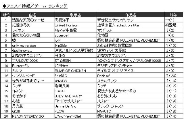 アニメ／特撮／ゲーム