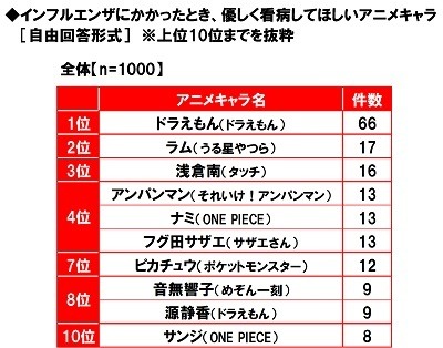 優しく看病してほしいアニメキャラ”といえば？ 「うる星やつら」ラム