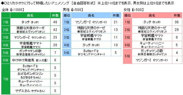 「ソロ活に関する実態調査2019」ひとりカラオケに行って熱唱したいアニメソング