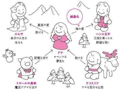 「本当に大切なことを気づかせてくれる『ディズニー』 魔法の知恵」1,500円（税別）