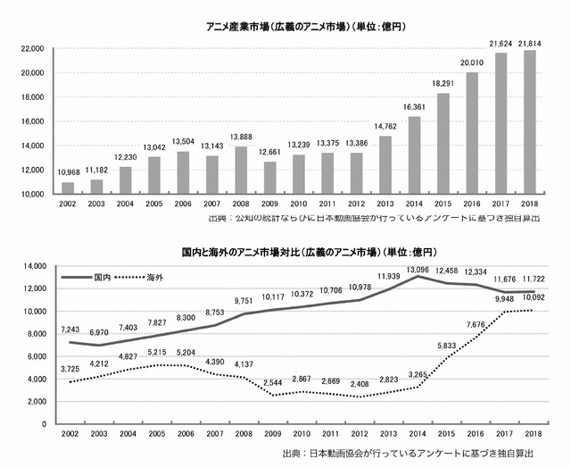 「アニメ産業レポート2019」