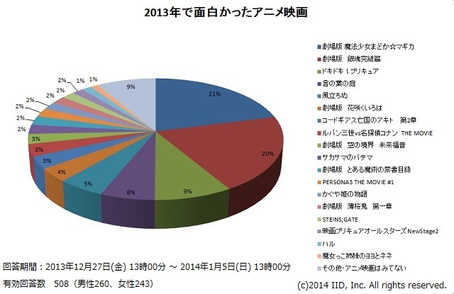 [2013年、一番おもしろかったアニメ映画は？]