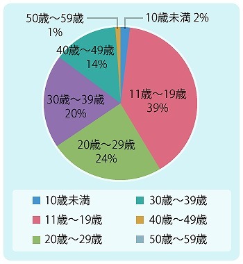 BLにハマった年齢
