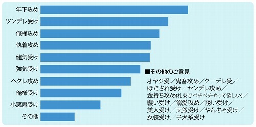 好きな受けと攻め