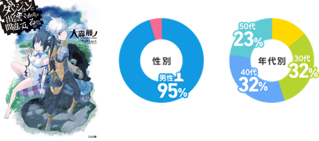 2019年度にアニメ化されたラノベ の原作人気を調査 売上トップ ダンまち を超えたのは アニメ アニメ