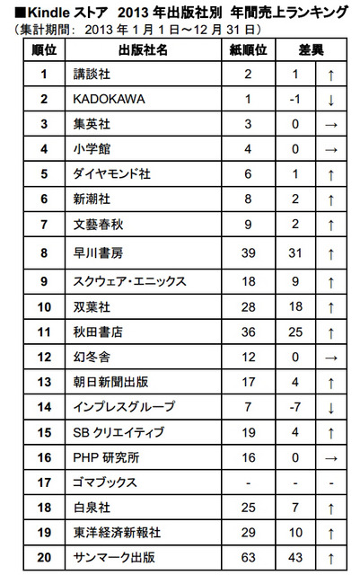 2013年「Kindle ストア」 出版社別年間売上ランキング上位