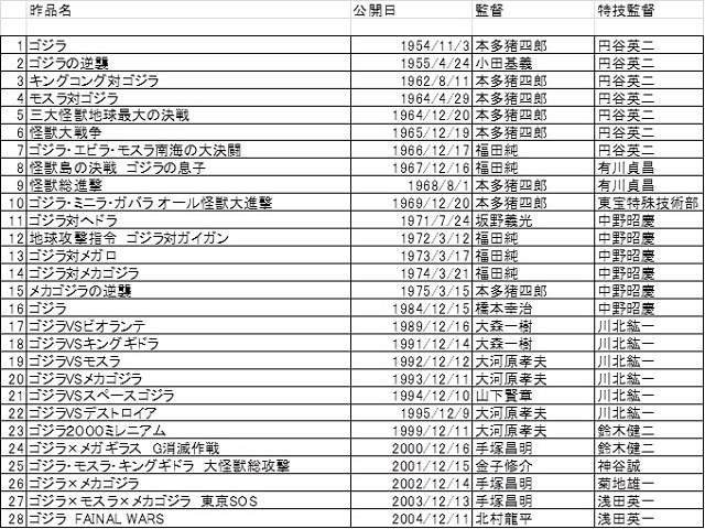歴代ゴジラシリーズ28作品