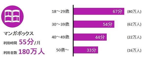 2014年1月 『マンガボックス』利用状況および年代別利用時間（スマートフォン）